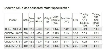 SkyRc Combo Cheetah 60A Gevoeligheid + 13.5T 2590Kv Motor SK-300058-03
